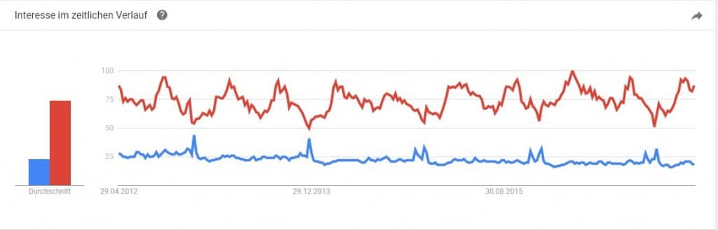 Google Trends Vergleich zwischen den Begriffen Schuh und Schuhe