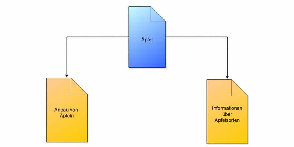 Einfaches Modell für eine interne Verlinkung