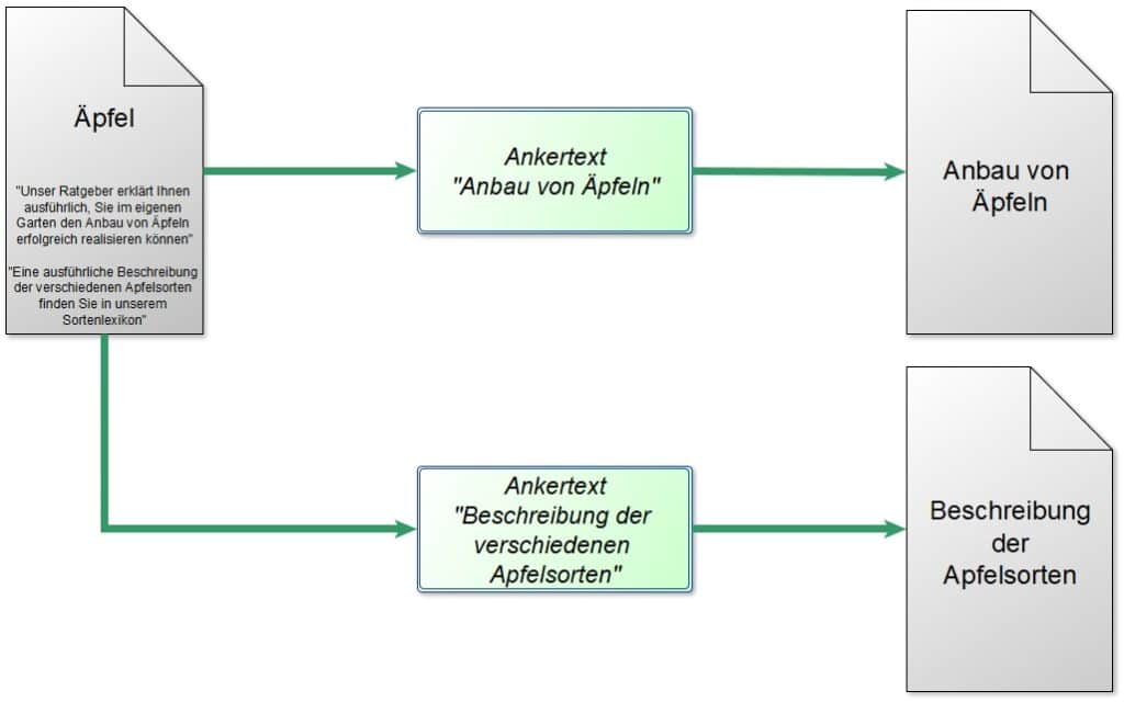 Relevanzbeziehung bei multipler Verlinkung