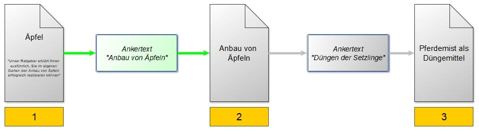 Relevanzbeziehungen bei mehreren Linkebenen